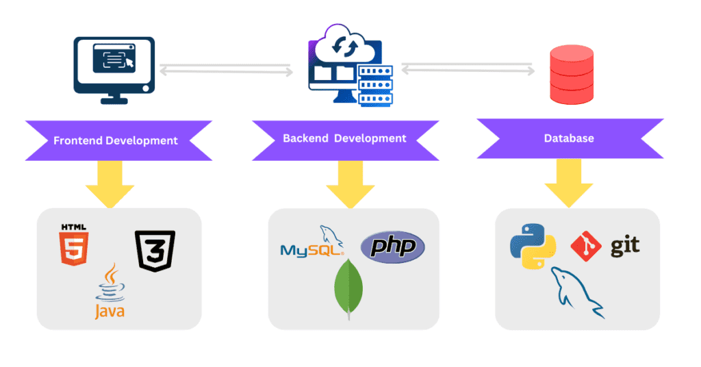 Tech stack for eCommerce store development showcasing tools and technologies used for building high-performing online stores.